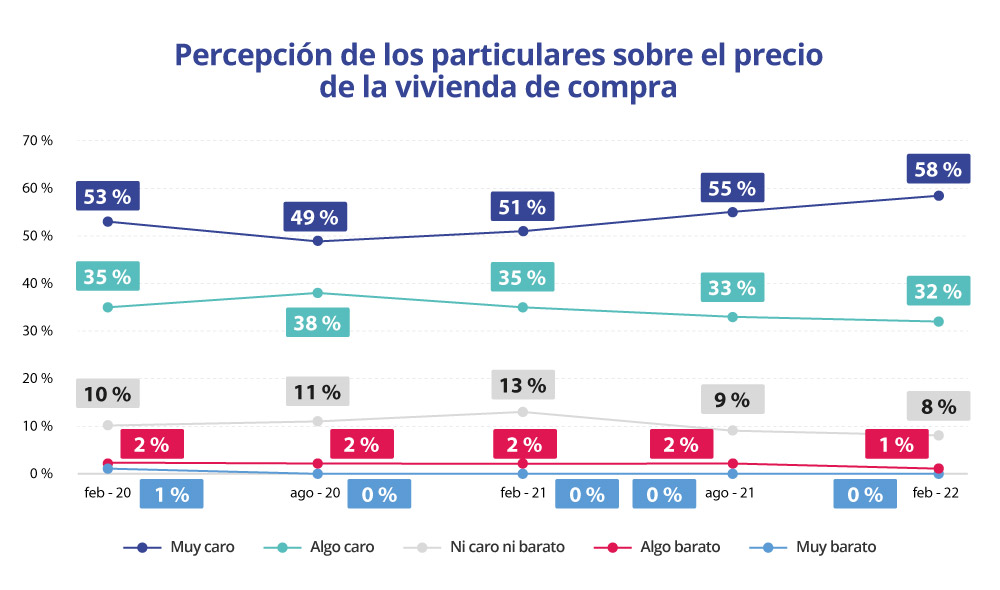 Percepciones sobre el precio de la vivienda en compra 2022