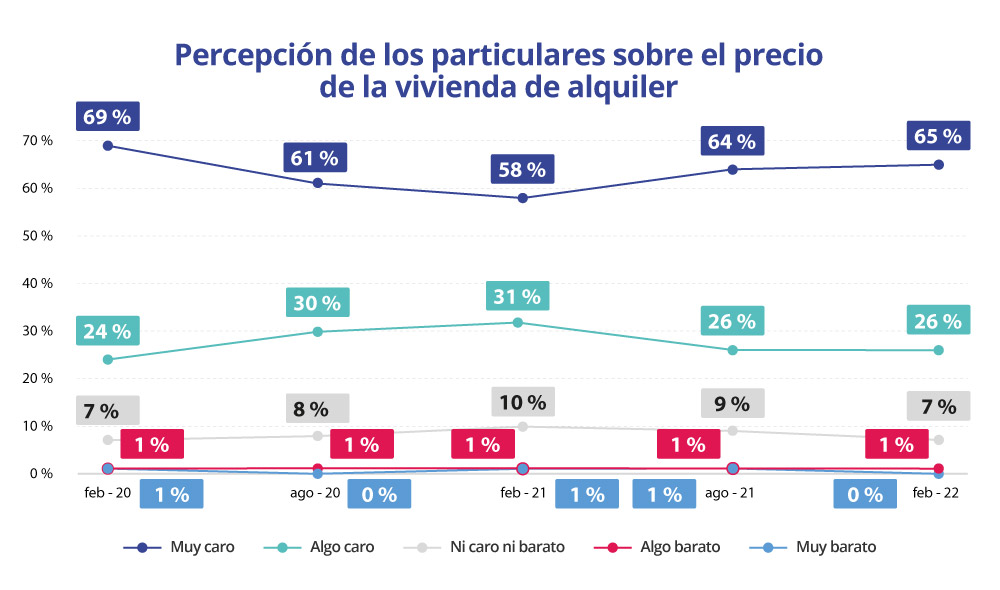 Percepciones sobre el precio de la vivienda en alquiler 2022