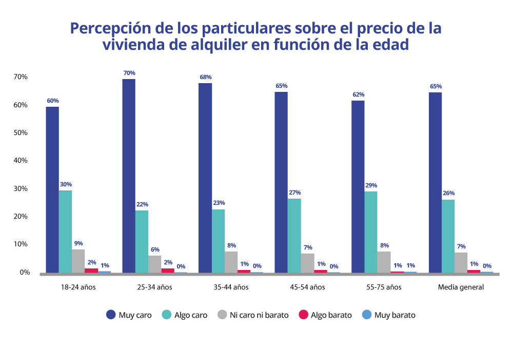 Percepciones sobre el precio de la vivienda en alquiler según edad