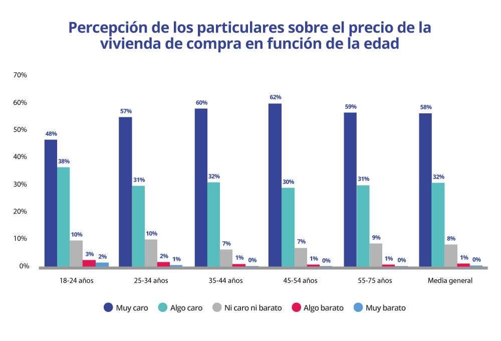 Percepciones sobre el precio de la vivienda en compraventa según edad