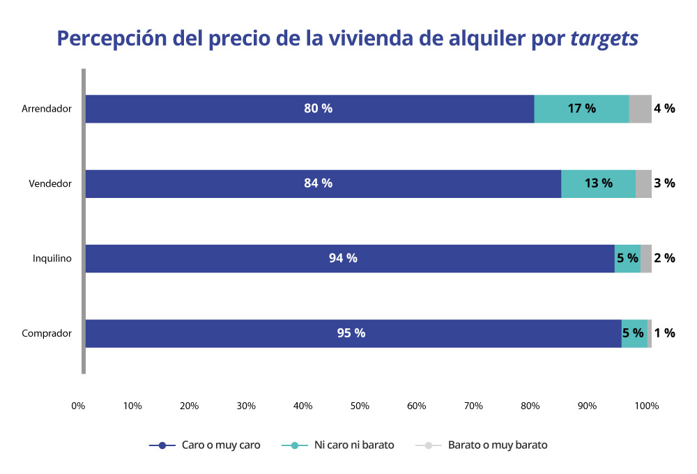 Percepciones sobre el precio de la vivienda alquiler por targets