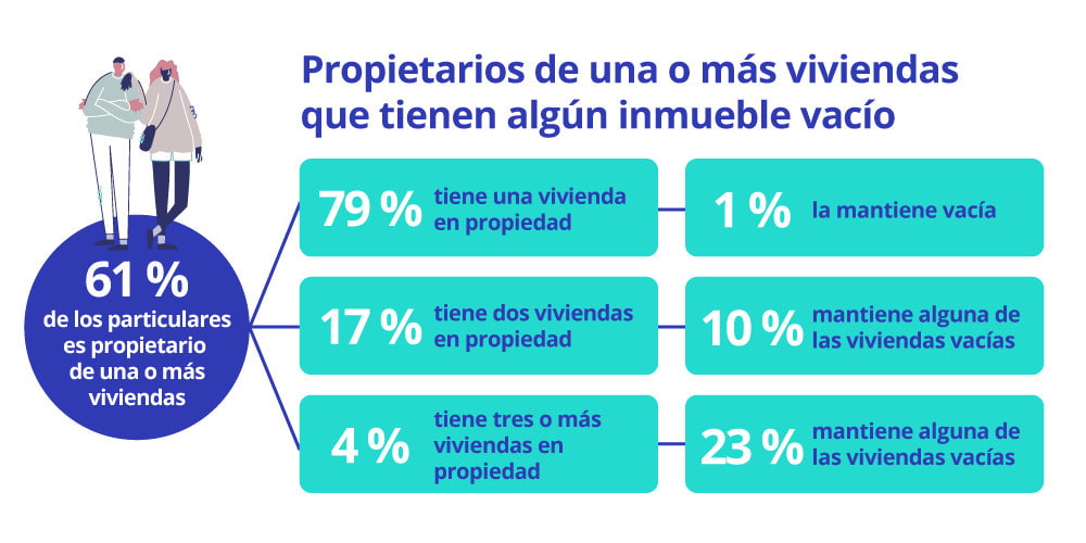propietariios y número de inmuebles vacíos
