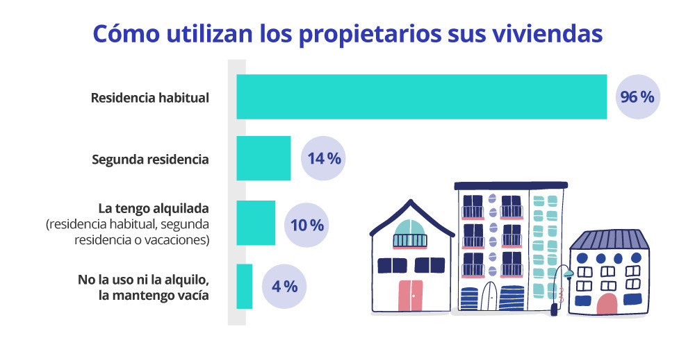 cómo utilizan los propietarios sus viviendas