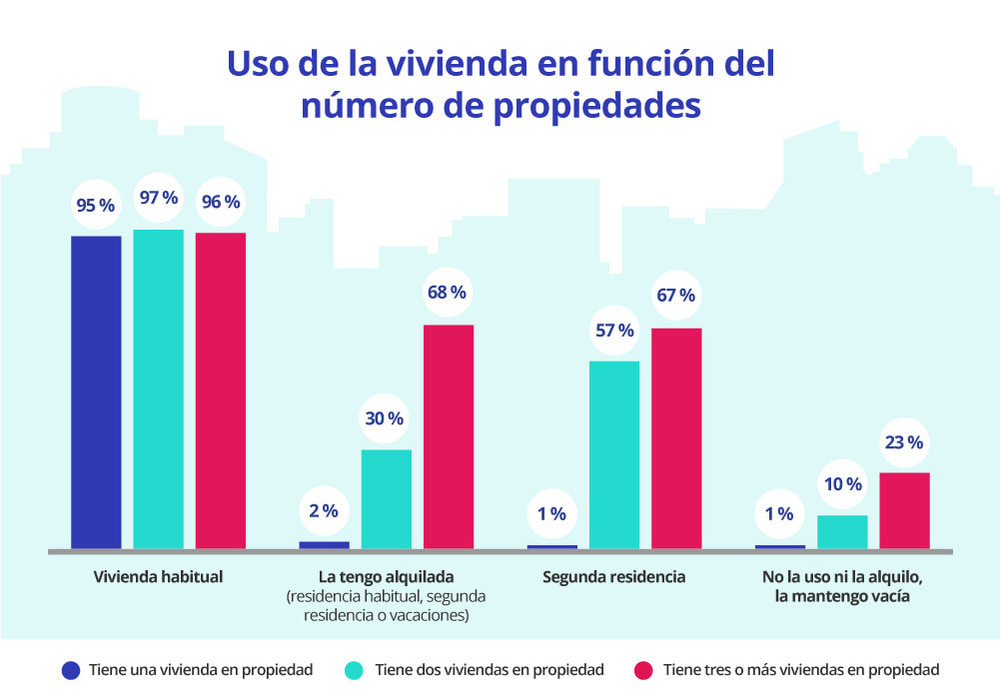 Uso de la vivienda en función del número de propiedades