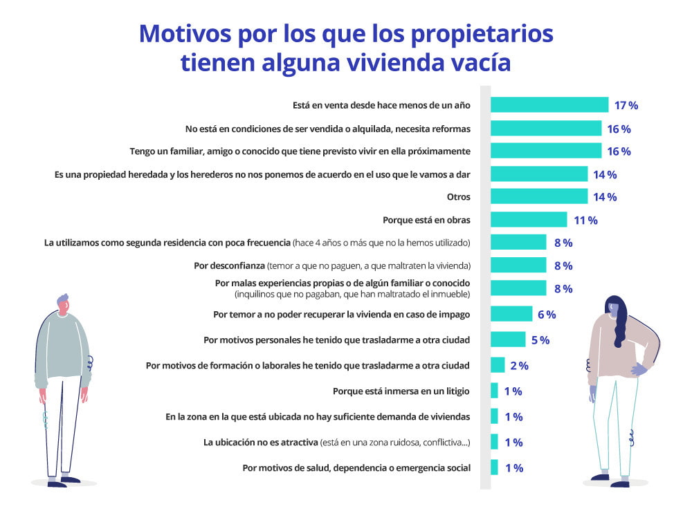 Motivos de los propietarios que tienen viviendas vacías