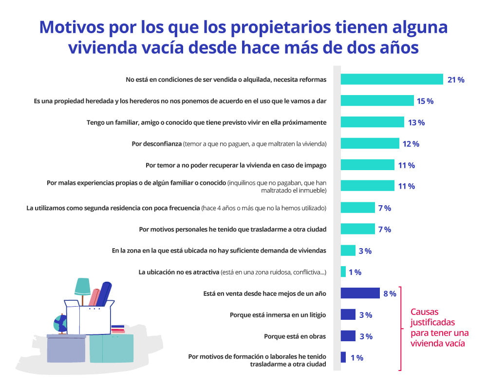 Motivos por los que los propietarios tienen inmuebles vacíos