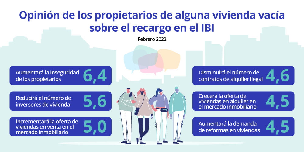 Opinión de los propietarios de vivienda vacía sobre el recargo en el IBI