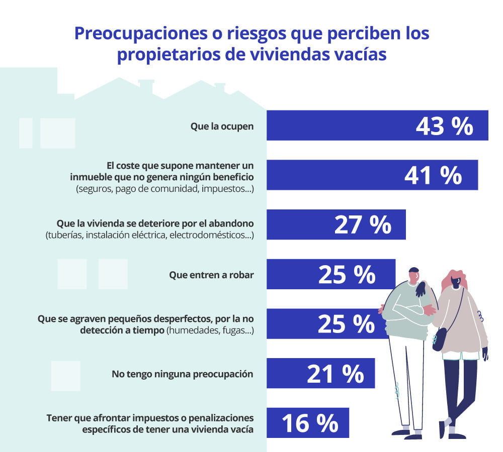 preocupaciones de los propietarios de vivienda vacías