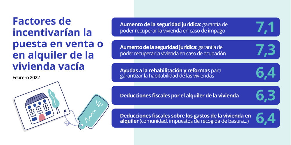 Factores que incentivarían la puesta en venta o alquiler de la vivienda vacía