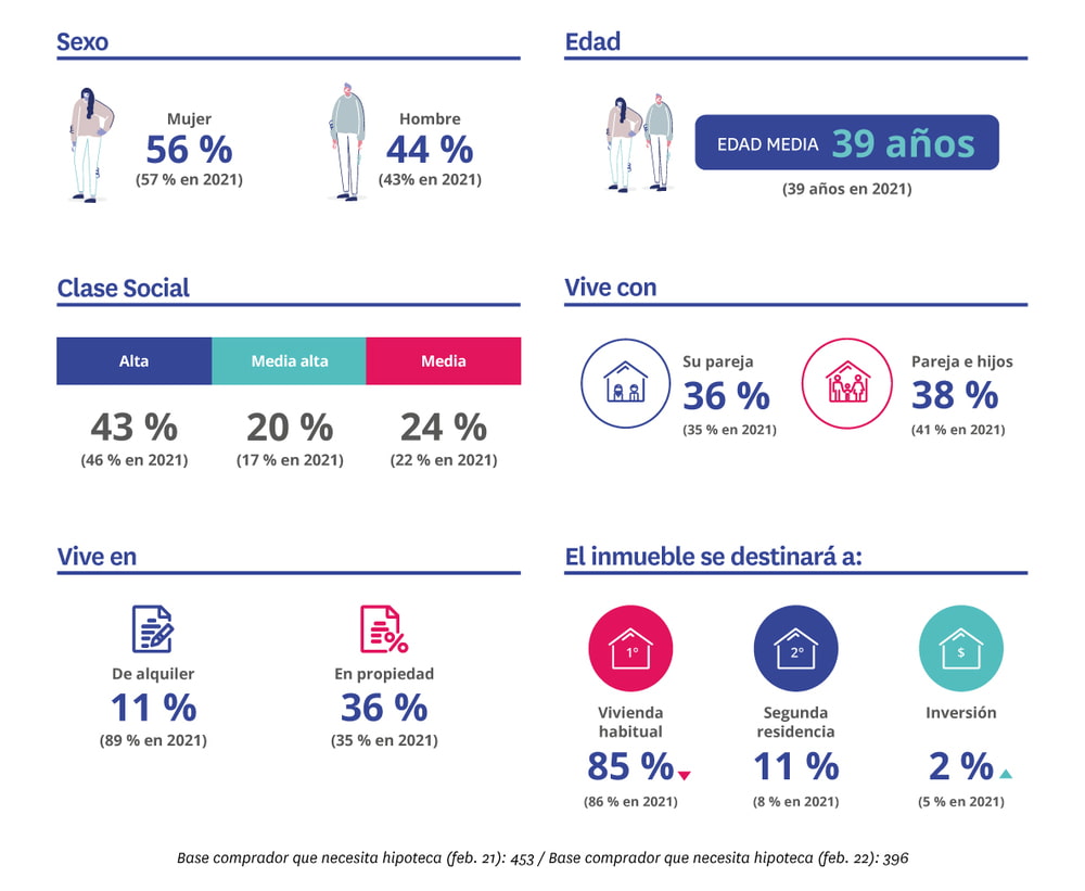 Perfil del Hipotecado español 2022