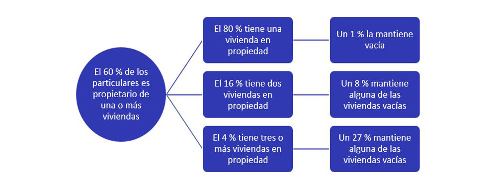 porcentaje de viviendas vacías uno o más