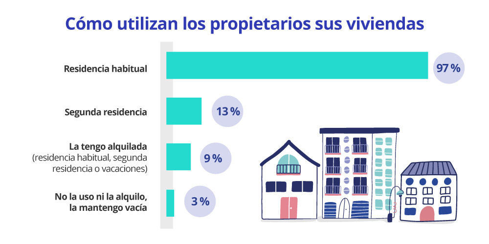 cómo utilizan los propietarios sus viviendas