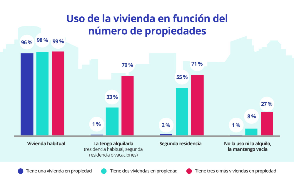 usos de las viviendas en propiedad