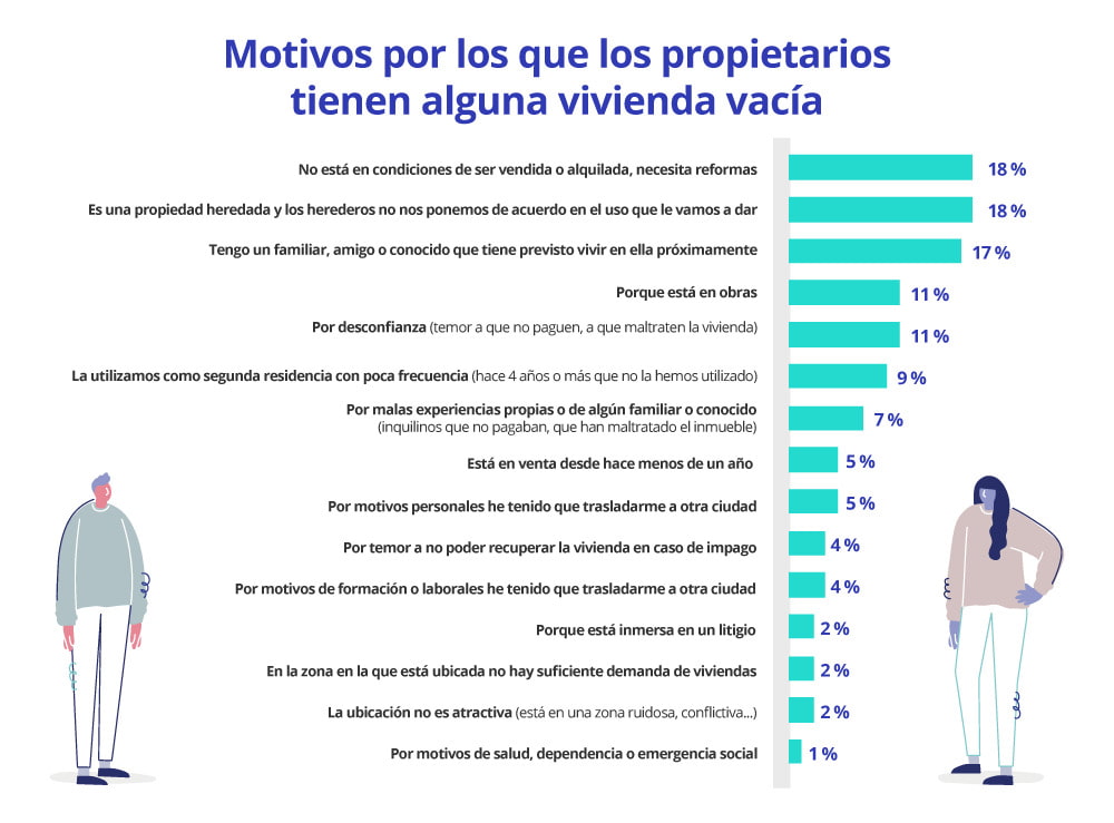 motivos por los que dejan las viviendas vacías