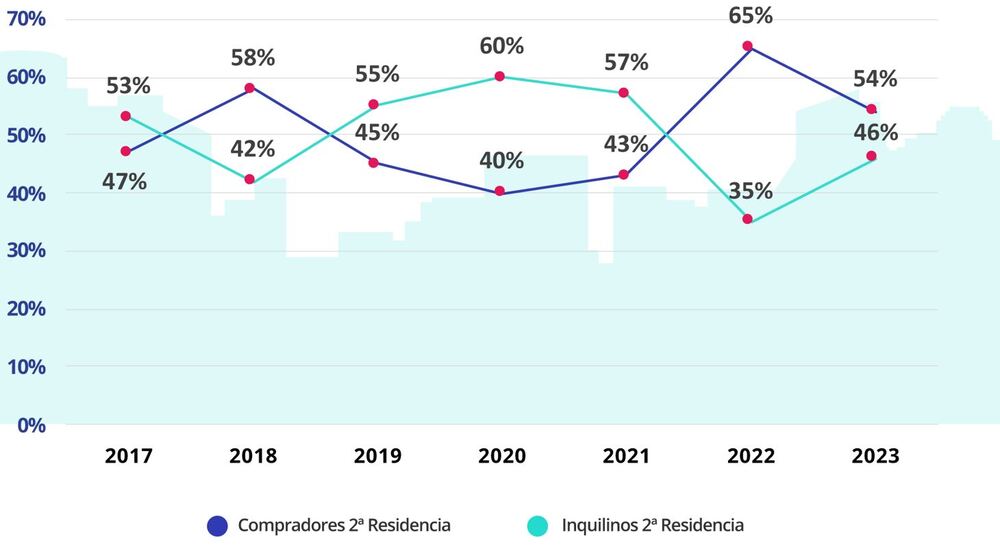 Porcentaje que representa compradores e inquilinos sobre demanda de la segunda residencia