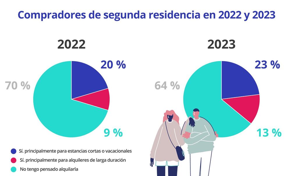 compradores de segunda residencia 2022 y 2023