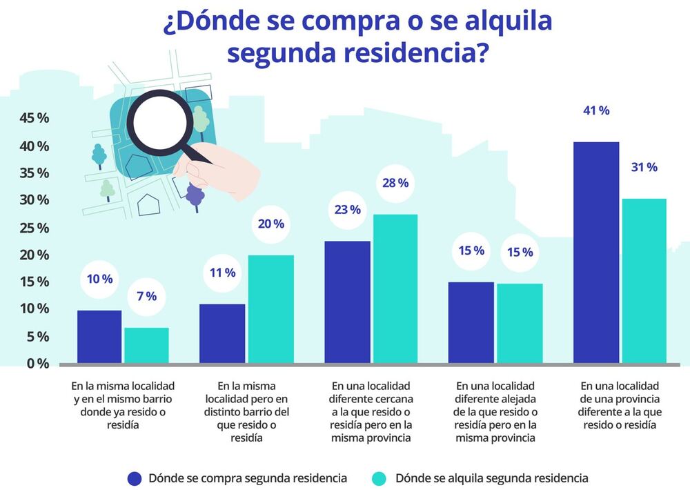 Dónde se compra o alquila la segunda residencia