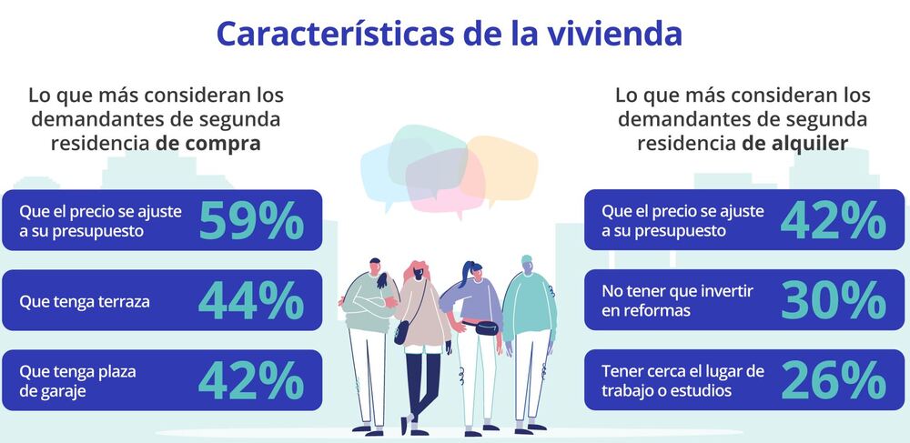 Características que consideran los demandante de segunda residencia