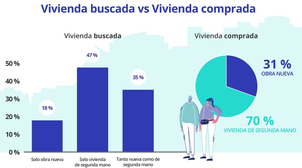 Vivienda buscada versus vivienda comprada de segunda residencia