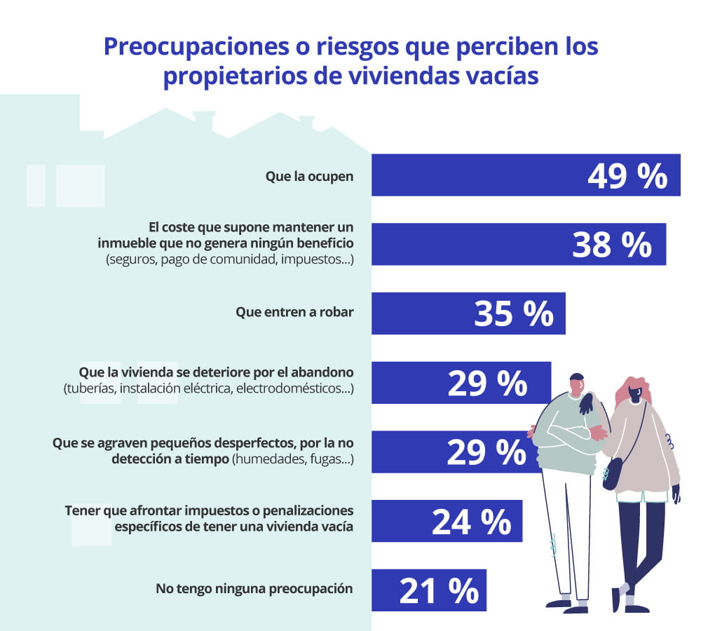 Preocupaciones o riesgos que perciben los propietarios de Viviendas vacías