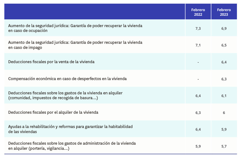 Factores que incentivarían la puesta en venta o alquiler de Viviendas vacías