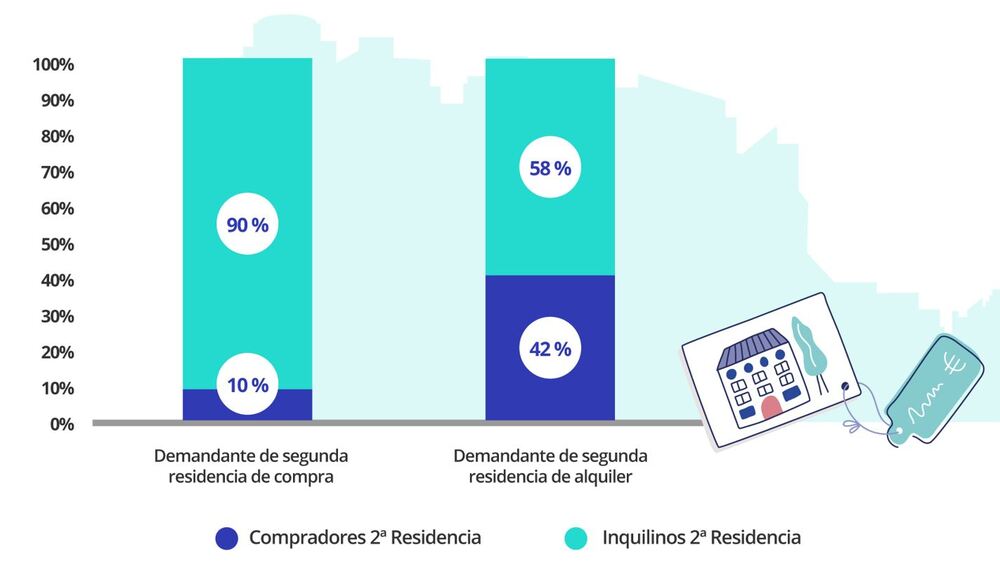 perfil demandante de segunda residencia por propiedad y alquiler