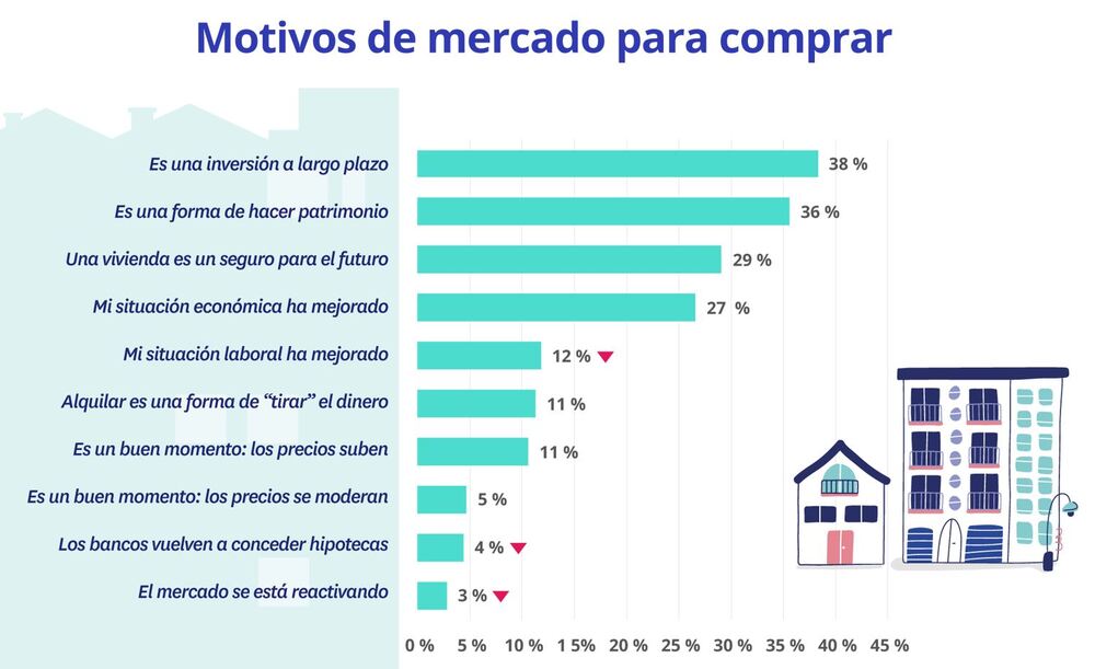 motivos del mercado para comprar