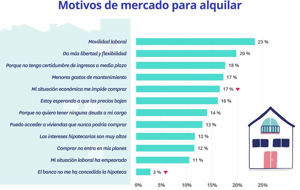 motivos del mercado para alquilar