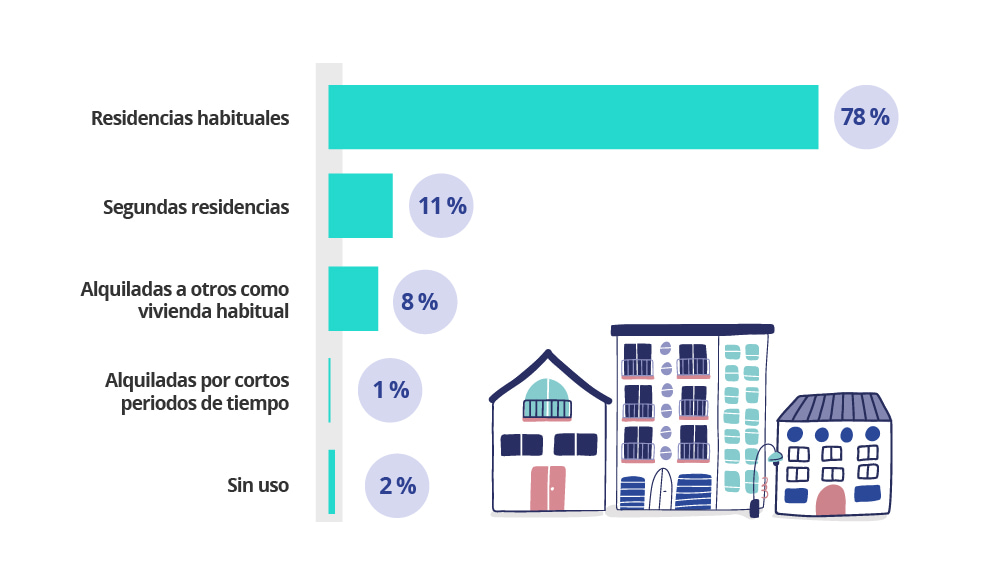 usos de la vivienda en propiedad