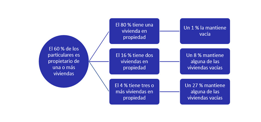 porcentaje de particulares que tienen varias viviendas en propiedad y vacías en España