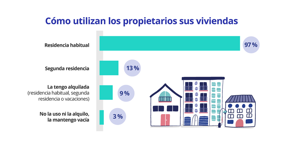 Cómo utilizan los propietarios sus viviendas