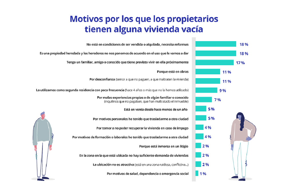 motivos por los que el propietario tiene alguna vivienda vacía