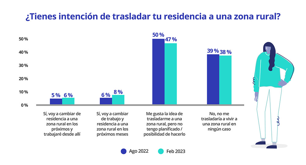 intención de trasladarse de residencia a una zona rural