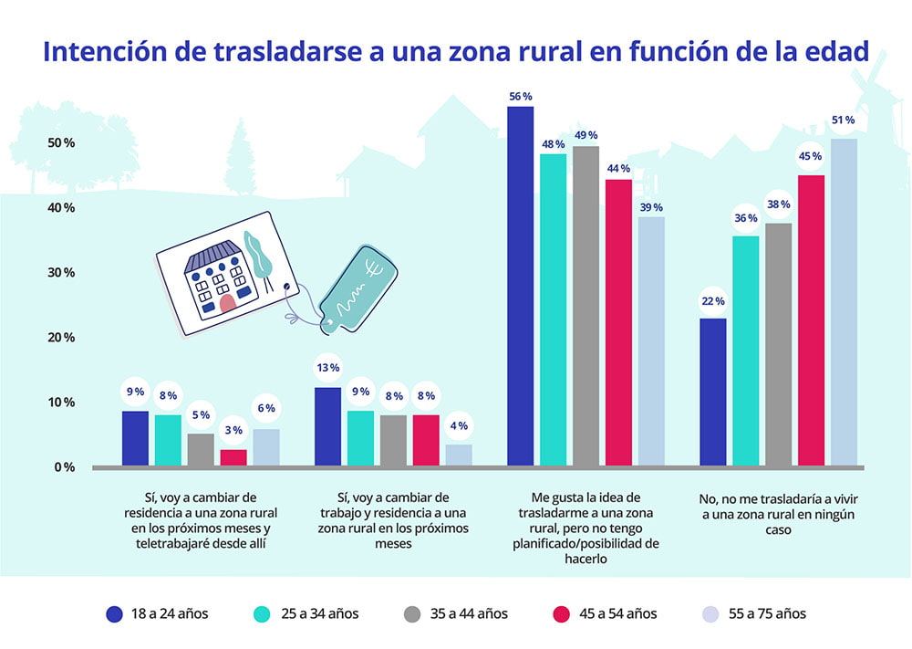 Intención de trasladarse de residencia a una zona rural por edad