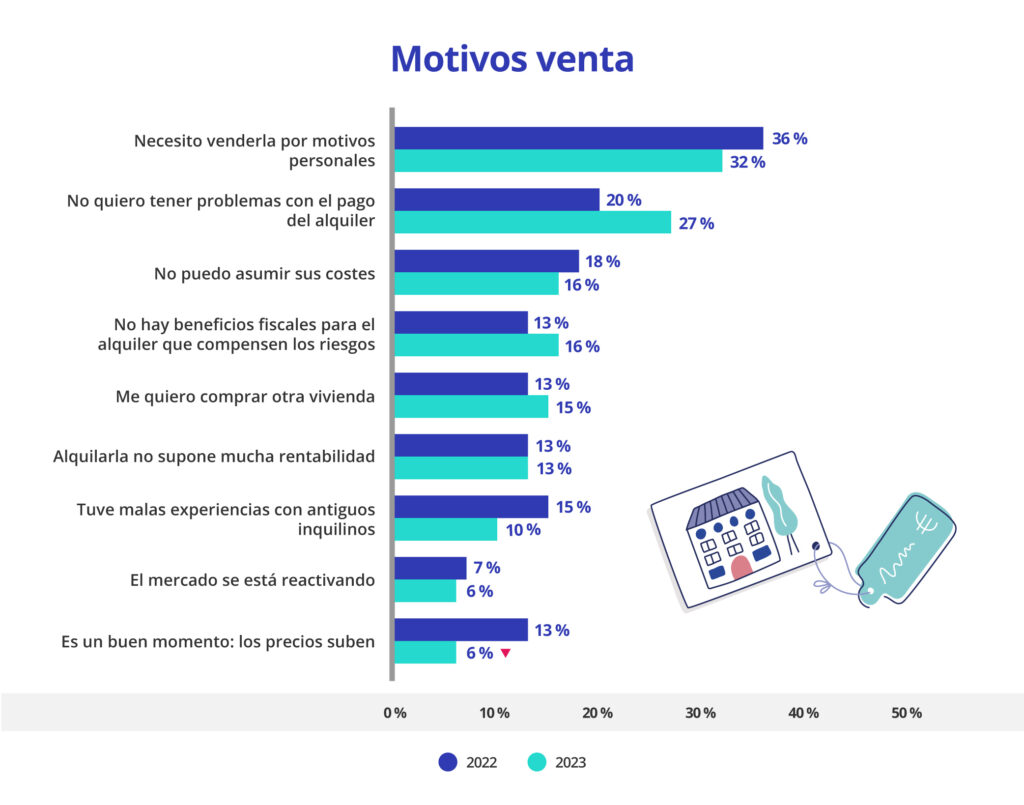 motivos de la venta de vivienda heredada