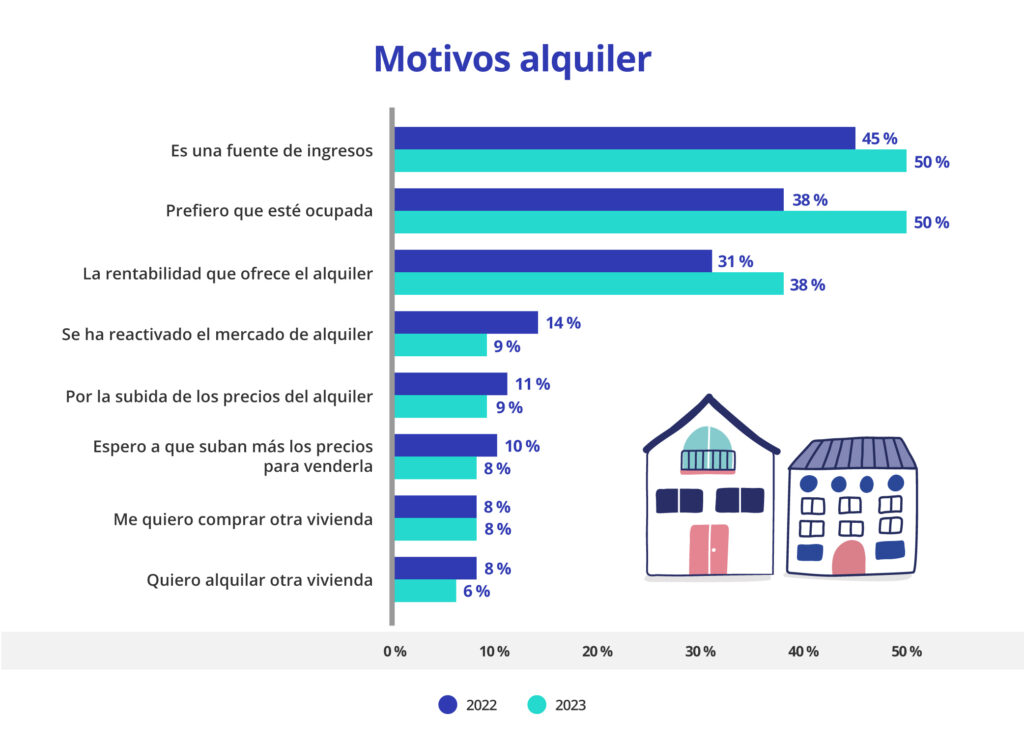 motivos del alquiler de la vivienda heredada