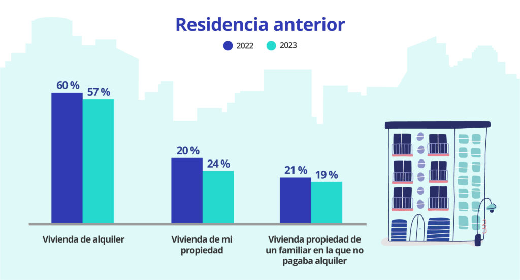 Vivienda anterior del demandante de piso compartido