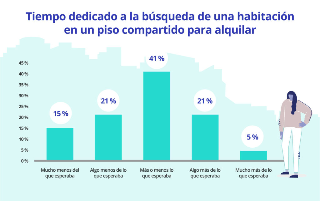 Tiempo dedicado a la búsqueda de ua habitación de piso compartido
