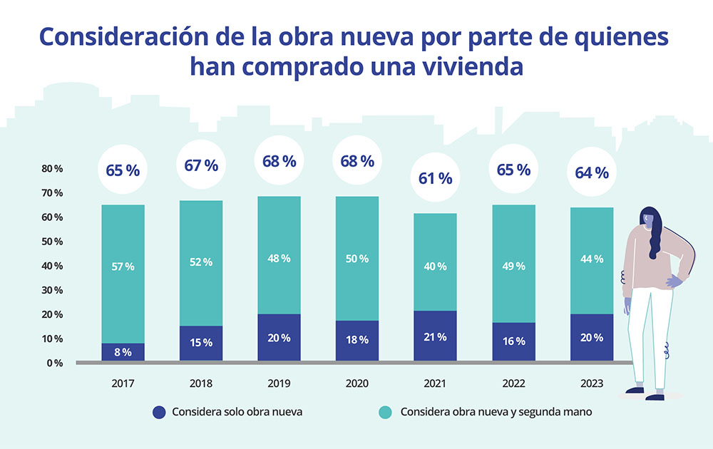 consideración de la obra nueva por quienes han comprado una vivienda