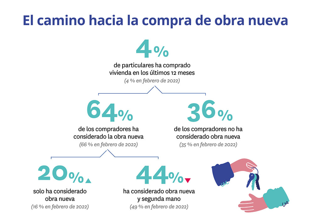 consideración de la obra nueva en un 64%