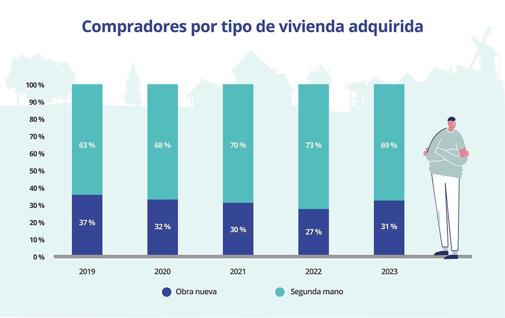 compradores por tipo de vivienda adquirida