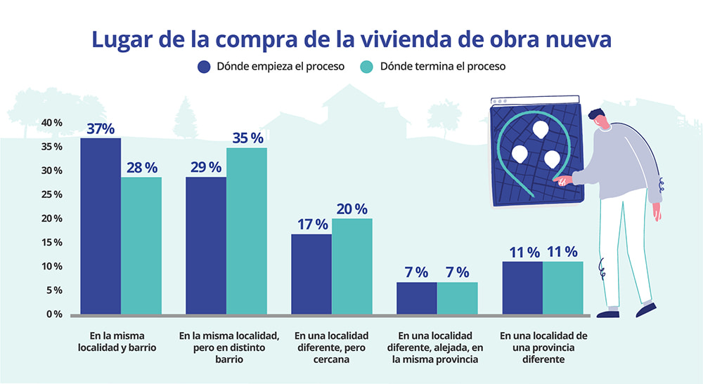 Lugar de compra de vivienda de obra nueva