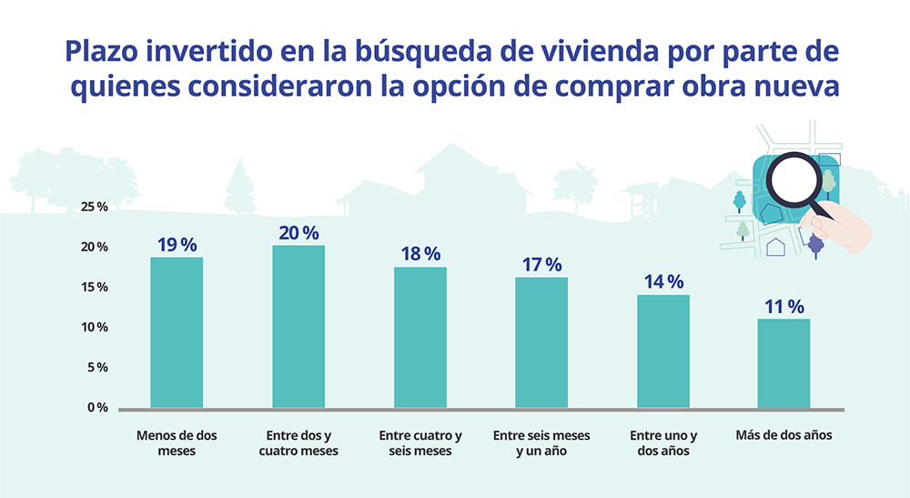 Tiempo invertido en la compra de vivienda de obra nueva