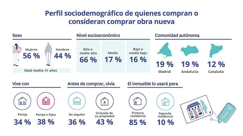 Perfil sociodemográfico del demandante de compra de obra nueva