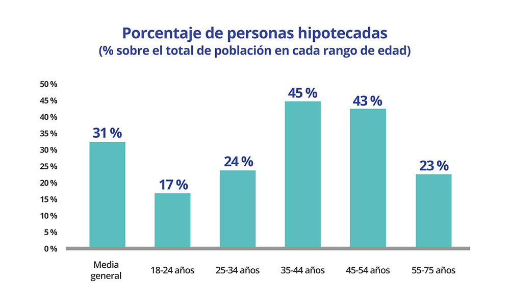 Porcentaje de personas hipotecadas