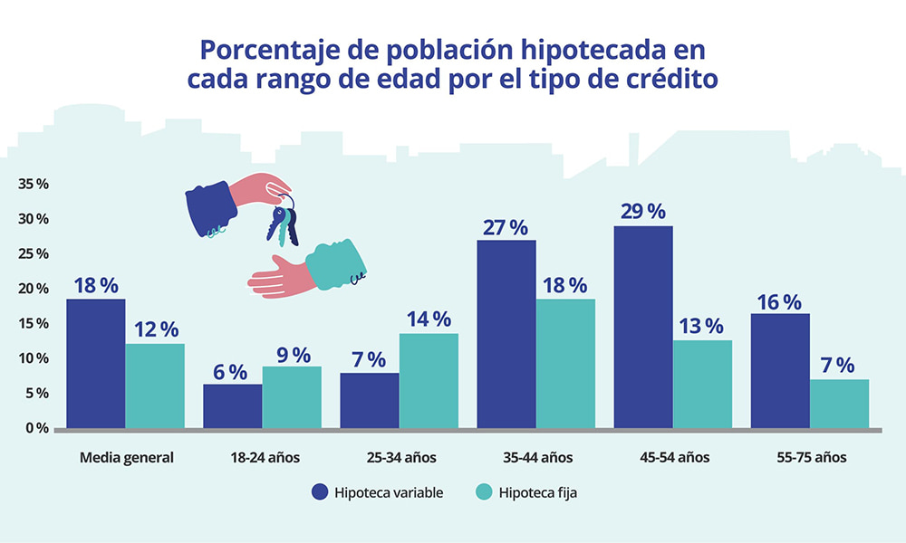 Porcentaje de personas hipotecadas por edad y tipo de crédito