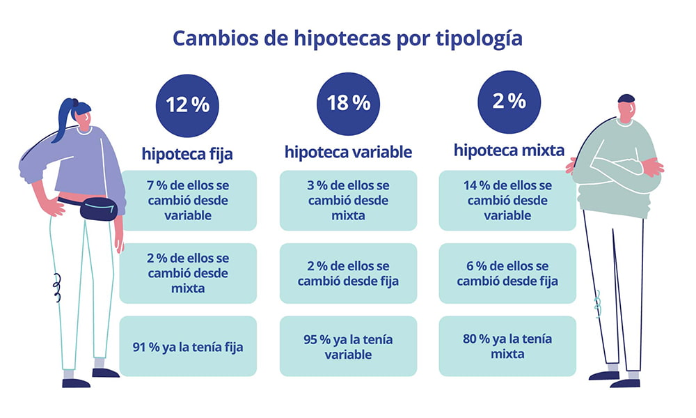 cambios de hipotecas por tipología