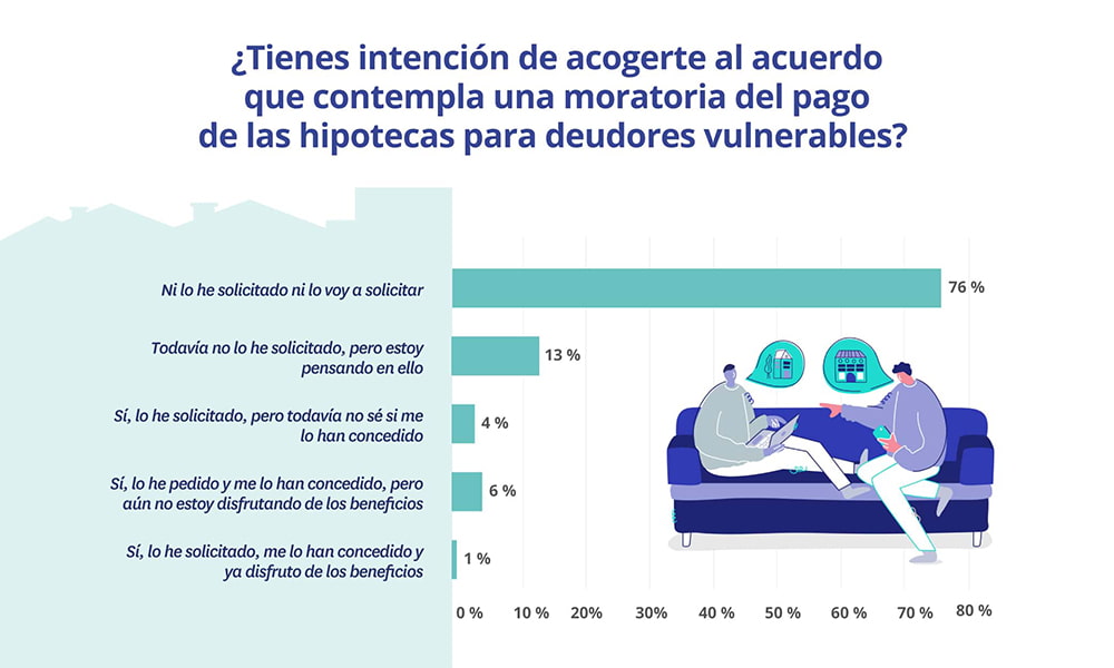 intención de acogerse a la moratoria del pago de hipotecas
