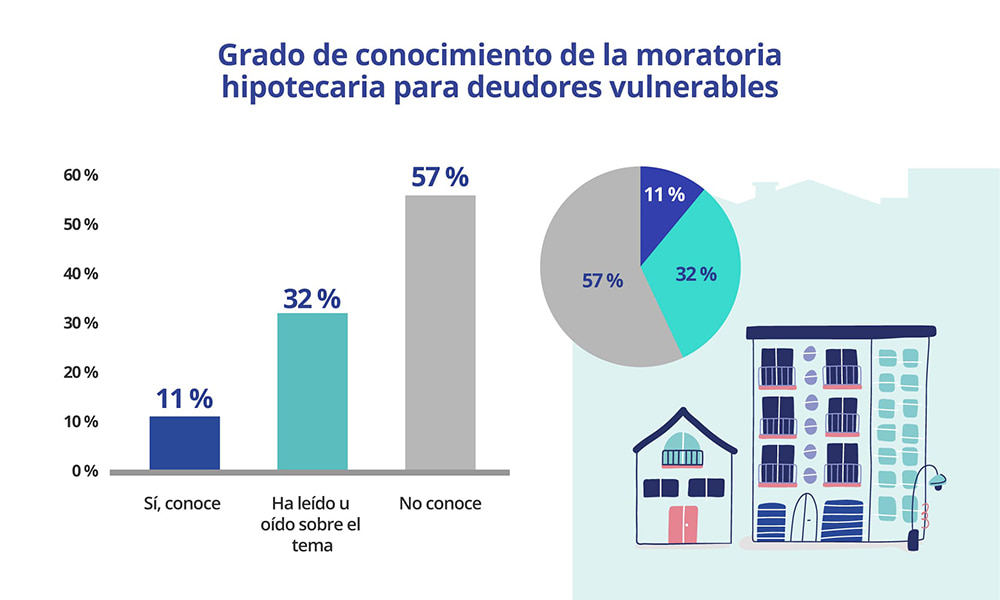 Grado de conocimiento de la moratoria hipotecaria para deudores vulnerables