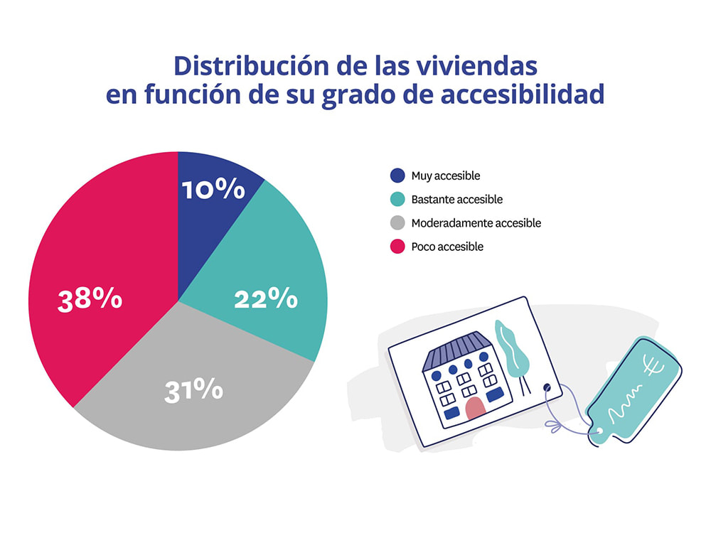 Distribución de viviendas por grado de accesibilidad